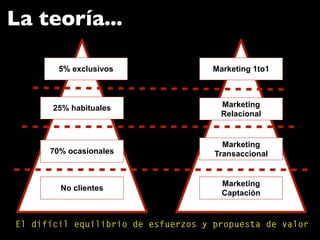 Marketing 1to1
Marketing
Relacional
Marketing
Transaccional
Marketing
Captación
25% habituales
5% exclusivos
70% ocasionales
No clientes
La teoría...
El difícil equilibrio de esfuerzos y propuesta de valor
 