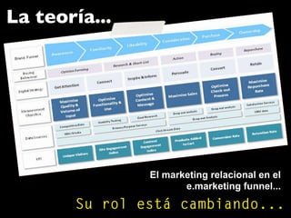 La teoría...
El marketing relacional en el
e.marketing funnel...
Su rol está cambiando...
 