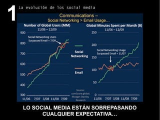 Fuente: Silicon Alley Insider
LO SOCIAL MEDIA ESTÁN SOBREPASANDO
CUALQUIER EXPECTATIVA…
1
La evolución de los social media
 