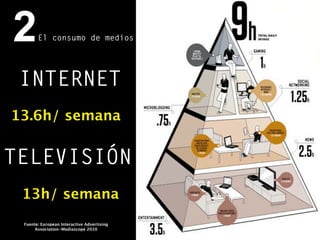70
¿Cuál es el medio al que más
tiempo dedicamos?
13.6h/ semana
Fuente: European Interactive Advertising
Association-Mediascope 2010
13h/ semana
INTERNET
TELEVISIÓN
2El consumo de medios
 