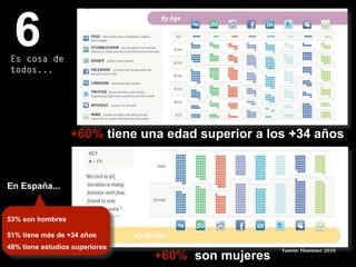 74
+60% tiene una edad superior a los +34 años
+60% son mujeres
Fuente: Flowtown 2010
En España...
53% son hombres
51% tiene más de +34 años
48% tiene estudios superiores
6Es cosa de
todos...
 