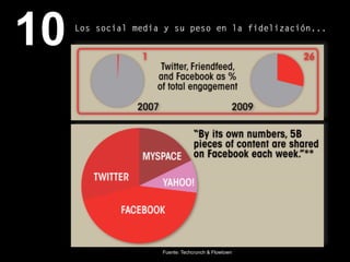 82Fuente: Techcrunch & Flowtown
10 Los social media y su peso en la fidelización...
Fuente: Techcrunch & Flowtown
 