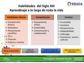 Habilidades del Siglo XXI
Aprendizaje a lo largo de toda la vida
Habilidades básicas
• Comprensión
lectora
• Aritmética
• Pensamiento
científico
• TIC´s
• Finanzas
• Cultura y civismo
Competencias
• Pensamiento
crítico.
• Creatividad.
• Comunicación y
colaboración.
Carácter
• Curiosidad.
• Iniciativa.
• Perseverancia.
• Adaptabilidad.
• Liderazgo.
• Conciencia social y
cultural.
¿Dónde se desarrollan?
¿Cómo se
desarrollan?
¿Cuál es el papel del
profesor en este proceso?
¿Para qué sirven estas
habilidades?
¿Para qué sirven estas
habilidades?
 