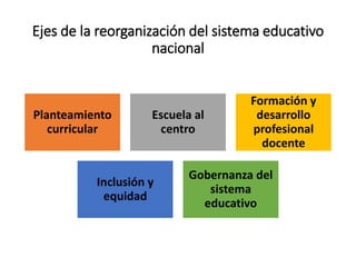 Ejes de la reorganización del sistema educativo
nacional
Planteamiento
curricular
Escuela al
centro
Formación y
desarrollo
profesional
docente
Inclusión y
equidad
Gobernanza del
sistema
educativo
 