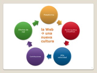 Plataforma




Efectos de                    la Web               Recibir/publica
   red                                              r/modificar.
                               una
                              nueva
                              cultura



                                               Alta
             Contribuciones
                                            velocidad




                                                                     5
 