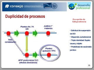 Acta  constatación Planteo Art. 74 DR AFIP podrá iniciar D.O (efectos devolutivos) Planteo apelación TFN Justicia 1° instancia Solicitud de suspensión de DO Dispendio Jurisdiccional Triple identidad: Sujeto causa y objeto Posibilidad de escándalo jurídico Excepción de  Litispendencia 