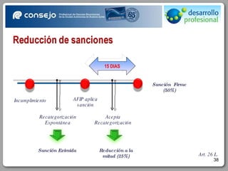 AFIP aplica sanción Incumplimiento 15 DIAS Acepta Recategorización Reducción a la mitad (25%) Recategorización Espontánea Sanción Eximida Sanción  Firme (50%) Art. 26 L. 