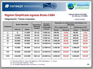 Régimen Simplificado Ingresos Brutos CABA Categorización - Tramos e impuestos Vigencia: Desde 01/01/2005 Art. 204 y ss. C.F.CABA OBLIGATORIO Personas Físicas, Sucesión Indivisa y SH e Irregulares < 3 socios. Precio máximo unitario = $870 No realizar importaciones de bienes o servicios Categoría Base imponible  Superficie afectada (hasta) Energía eléctrica consumida (anual) Impuesto en pesos para actividades con alícuotas 3% y superiores Inferiores al 3% más de hasta Anual Mensual Anual Mensual I 0 12.000 20 m2 2.000 Kw 180,00 15,00 90,00 7,50 II 12.000 24.000 30 m2 3.300 Kw 360,00 30,00 180,00 15,00 III 24.000 36.000 45 m2 5.000 Kw 720,00 60,00 360,00 30,00 IV 36.000 48.000 60 m2 6.700 Kw 1.080,00 90,00 540,00 45,00 V 48.000 72.000 85 m2 10.000 Kw 1.440,00 120,00 720,00 80,00 VI 72.000 96.000 110 m2 13.000 Kw 2.180,00 180,00 1.080,00 90,00 VII 96.000 120.000 150 m2 16.500 Kw 2.880,00 240,00 1.440,00 120,00 VIII 120.000 144.000 200 m2 20.000 Kw 3.600,00 300,00 1.800,00 150,00 