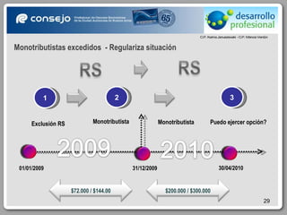 31/12/2009 01/01/2009 30/04/2010 Exclusión RS Puedo ejercer opción? 1 2 Monotributista 3 Monotributista Monotributistas excedidos  - Regulariza situación $72.000 / $144.00 $200.000 / $300.000 