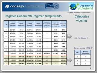 SH: Cat. Mínima D “ Exclusivamente VENTAS” Cat. Límite Ingresos  Límite Superficie  Límite Energía Límite  alquileres % máximo de compras + gastos s/ingresos Impuesto Locaciones Prestaciones Impuesto Ventas B $ 24.000 30 m2 3.300 kw $ 9.000 - $ 39 $ 39 C $ 36.000 45 m2 5.000 kw $ 9.000 - $ 75 $ 75 D $ 48.000 60 m2 6.700 kw $ 18.000 - $ 128 $ 118 E $ 72.000 85 m2 10.000 kw $ 18.000 - $ 210 $ 194 F $ 96.000 110 m2 13.000 kw $ 27.000 - $ 400 $ 310 G $ 120.000 150 m2 16.500 kw $ 27.000 - $ 550 $ 405 H $ 144.000 200 m2 20.000 kw $ 36.000 - $ 700 $ 505 I $ 200.000 200 m2 20.000 kw $ 45.000 40%/80% $ 1.600 $ 1.240 J $ 235.000 200 m2 20.000 kw $ 45.000 80% - $ 2.000 K $ 270.000 200 m2 20.000 kw $ 45.000 80% - $ 2.350 L $ 300.000 200 m2 20.000 kw $ 45.000 80% - $ 2.700 Cat. Mínimo empleados J 1 K 2 L 3 