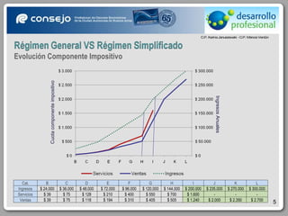Cuota componente impositivo Ingresos Anuales Evolución Componente Impositivo Cat. B C D E F G H I J K L Ingresos $ 24.000 $ 36.000 $ 48.000 $ 72.000 $ 96.000 $ 120.000 $ 144.000 $ 200.000 $ 235.000 $ 270.000 $ 300.000 Servicios $ 39 $ 75 $ 128 $ 210 $ 400 $ 550 $ 700 $ 1.600 - - - Ventas $ 39 $ 75 $ 118 $ 194 $ 310 $ 405 $ 505 $ 1.240 $ 2.000 $ 2.350 $ 2.700 