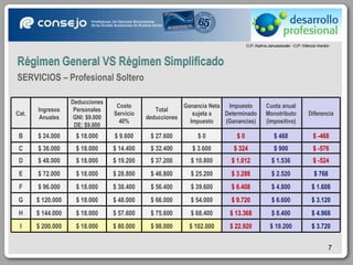 SERVICIOS – Profesional Soltero Cat. Ingresos Anuales Deducciones Personales GNI: $9.000 DE: $9.000 Costo Servicio 40% Total deducciones Ganancia Neta sujeta a Impuesto Impuesto Determinado (Ganancias) Cuota anual Monotributo (impositivo) Diferencia B $ 24.000 $ 18.000 $ 9.600 $ 27.600 $ 0 $ 0 $ 468 $ -468 C $ 36.000 $ 18.000 $ 14.400 $ 32.400 $ 3.600 $ 324 $ 900 $ -576 D $ 48.000 $ 18.000 $ 19.200 $ 37.200 $ 10.800 $ 1.012 $ 1.536 $ -524 E $ 72.000 $ 18.000 $ 28.800 $ 46.800 $ 25.200 $ 3.288 $ 2.520 $ 768 F $ 96.000 $ 18.000 $ 38.400 $ 56.400 $ 39.600 $ 6.408 $ 4.800 $ 1.608 G $ 120.000 $ 18.000 $ 48.000 $ 66.000 $ 54.000 $ 9.720 $ 6.600 $ 3.120 H $ 144.000 $ 18.000 $ 57.600 $ 75.600 $ 68.400 $ 13.368 $ 8.400 $ 4.968 I $ 200.000 $ 18.000 $ 80.000 $ 98.000 $ 102.000 $ 22.920 $ 19.200 $ 3.720 
