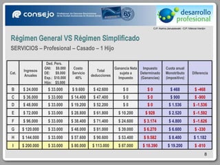 SERVICIOS – Profesional – Casado – 1 Hijo Cat. Ingresos Anuales Ded. Pers. GNI:  $9.000 DE:  $9.000 Esp.:  $10.000 Hijo:  $5.000 Costo  Servicio 40% Total deducciones Ganancia Neta sujeta a Impuesto Impuesto Determinado (Ganancias) Cuota anual Monotributo (impositivo) Diferencia B $ 24.000 $ 33.000 $ 9.600 $ 42.600 $ 0 $ 0 $ 468 $ -468 C $ 36.000 $ 33.000 $ 14.400 $ 47.400 $ 0 $ 0 $ 900 $ -900 D $ 48.000 $ 33.000 $ 19.200 $ 52.200 $ 0 $ 0 $ 1.536 $ -1.536 E $ 72.000 $ 33.000 $ 28.800 $ 61.800 $ 10.200 $ 928 $ 2.520 $ -1.592 F $ 96.000 $ 33.000 $ 38.400 $ 71.400 $ 24.600 $ 3.174 $ 4.800 $ -1.626 G $ 120.000 $ 33.000 $ 48.000 $ 81.000 $ 39.000 $ 6.270 $ 6.600 $ -330 H $ 144.000 $ 33.000 $ 57.600 $ 90.600 $ 53.400 $ 9.582 $ 8.400 $ 1.182 I $ 200.000 $ 33.000 $ 80.000 $ 113.000 $ 87.000 $ 18.390 $ 19.200 $ -810 
