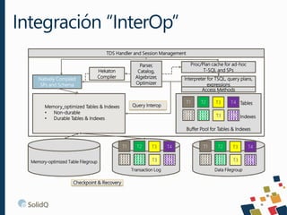 Integración “InterOp”
Memory-optimized Table Filegroup
Data Filegroup
TDS Handler and Session Management
Natively Compiled
SPs and Schema
Buffer Pool for Tables & Indexes
Proc/Plan cache for ad-hoc
T-SQL and SPs
Transaction Log
Query Interop
Memory_optimized Tables & Indexes
• Non-durable
• Durable Tables & Indexes
T1 T4
T3
T2
T1 T4
T3
T2
T1 T4
T3
T2
T1 T4
T3
T2
Tables
Indexes
Interpreter for TSQL, query plans,
expressions
T1 T4
T3
T2
T1 T4
T3
T2
Checkpoint & Recovery
Access Methods
Parser,
Catalog,
Algebrizer,
Optimizer
Hekaton
Compiler
 