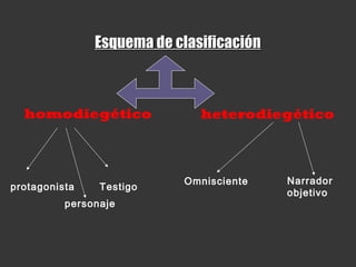 Esquema de clasificaciónEsquema de clasificación
homodiegético heterodiegético
protagonista Testigo
Omnisciente Narrador
objetivo
personaje
 