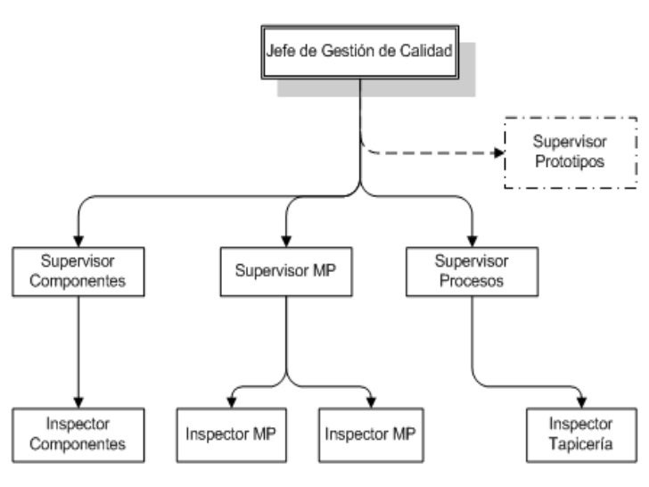 Nuevo Organigrama Calidad