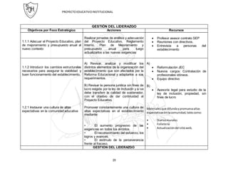PROYECTOEDUCATIVOINSTITUCIONAL
29
GESTIÓN DEL LIDERAZGO
Objetivos por Foco Estratégico Acciones Recursos
1.1.1 Adecuar el Proyecto Educativo, plan
de mejoramiento y presupuesto anual al
nuevo contexto
Realizar jornadas de análisis y adecuación
del Proyecto Educativo, Reglamento
Interno, Plan de Mejoramiento y
presupuesto anual para luego
actualizarlos a las nuevas exigencias
 Profesor asesor contrato SEP
 Reuniones con directivos.
 Entrevista a personas del
establecimiento
1.1.2 Introducir los cambios estructurales
necesarios para asegurar la viabilidad y
buen funcionamiento del establecimiento,
1.2.1 Instaurar una cultura de altas
expectativas en la comunidad educativa
A) Revisar, analizar y modificar los
distintos elementos de la organización del
establecimiento que son afectados por la
Reforma Educacional y adaptarlos a sus
requerimientos.
B) Revisar la persona jurídica sin fines de
lucro exigida por la ley de Inclusión y si se
debe transferir la calidad de sostenedor,
con el objetivo de dar continuidad al
Proyecto Educativo.
Promover constantemente una cultura de
altas expectativas en el establecimiento
mediante:
• El aumento progresivo de las
exigencias en todos los ámbitos.
• El reconocimiento del esfuerzo, los
logros y avances.
• El estímulo de la perseverancia
frente al fracaso.
A)
 Reformulación JEC
 Nuevos cargos: Contratación de
profesionales idóneos.
 Equipo directivo
B)
 Asesoría legal para estudio de la
ley de inclusión, propiedad, sin
fines de lucro
Materialesque difundaypromuevaaltas
expectativasenlacomunidad,talescomo:
• Diariosmurales
• Folletería
• Actualizacióndel sitioweb.
GESTIÓN DEL LIDERAZGO
 