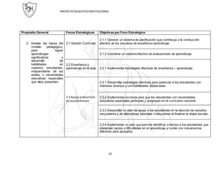 PROYECTOEDUCATIVOINSTITUCIONAL
33
Propósito General Focos Estratégicos Objetivos por Foco Estratégico
2. Instalar las bases del
modelo pedagógico,
para lograr
aprendizajes
significativos y
desarrollo de
habilidades en
nuestros estudiantes,
independiente de los
estilos o necesidades
educativas especiales
que ellos presenten.
2.1 Gestión Curricular
2.1.1 Generar un sistema de planificación que contribuya a la conducción
efectiva de los procesos de enseñanza aprendizaje.
2.1.2 Coordinar un sistema efectivo de evaluaciones de aprendizaje.
2.2 Enseñanza y
aprendizaje en el aula 2.2.1 Implementar estrategias efectivas de enseñanza – aprendizaje.
2.3 Apoyoal desarrollo
de losestudiantes
2.3.1 Desarrollar estrategias efectivas para potenciar a los estudiantes con
intereses diversos y con habilidades destacadas.
2.3.2 Implementar acciones para que los estudiantes con necesidades
educativas especiales participen y progresen en el curriculum nacional.
2.3.3 Desarrollar un plan de apoyo a los estudiantes en la elección de estudios
secundarios y de alternativas laborales o educativas al finalizar la etapa escolar.
2.3.4 Implementar un plan que permita identificar a tiempo a los estudiantes que
presentan vacíos y dificultades en el aprendizaje y contar con mecanismos
efectivos para apoyarlos.
 