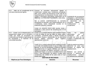 PROYECTOEDUCATIVOINSTITUCIONAL
50
4.2.1 Velar por el cumplimiento de la
normativa educacional vigente.
Conocer la normativa educacional vigente e
implementar medidas para mantenerse actualizado,
tales como; revisar con frecuencia el sitio web de la
Superintendencia de Educación Escolar, asistir a las
charlas o seminarios informativos organizados por el
MINEDUC U OTRAS INSTITUCIONESS, entre otras.
Dar a conocer sistemáticamente la normativa
educacional al personal, para responsabilizarlo de su
cumplimiento, incluir indicadores acordes en la
evaluación directiva y docente.
Contar con asesoría interna para resolver dudas o
problemas y para conocer las actualizaciones de las
normativas.
Contratación de una asesoría
pedagógica y administrativa,
que oriente al colegio en todo
lo relacionado con la
normativa vigente, sus
modificaciones y su
cumplimiento.
4.3.1 Contar con la infraestructura y el
equipamiento exigido por la normativa y
cuidar que estos se encuentren en
condiciones que faciliten el aprendizaje de
los estudiantes y el bienestar de la
comunidad educativa,
Contar con un sistema efectivo para mantener el aseo,
lo que se refleja en que las salas de clases, patios,
corredores, comedores baños y demás recintos se
encuentren limpios y abastecidos de los elementos
básicos higiene (basurero, papel higiénico,
desinfectante, entre otro
Contar con un sistema efectivo para mantener el orden
y el ornato del establecimiento, lo que se refleja como
ejemplo, en que los estudiantes y profesores guarden
sus pertenencias en lugares definidos para ello, los
objetos se guarden en lugares conocidos y con una
clasificación lógica, el acceso al establecimiento esté
limpio y bien presentado, los diarios murales estén
actualizados, los carteles de las salas estén en buen
estado entre otros.
Todos los gastos
relacionados con la
mantención del bien
inmueble así como de los
muebles e instalaciones del
establecimiento
Todos los gastos asociados a
elementos de aseo para
mantener la higiene del
establecimiento.
Mobiliario que permita a
alumnos y personal del
establecimiento mantener
sus pertenencias ordenadas.
GESTIÓN DE RECURSOS
Objetivos por Foco Estratégico Acciones Recursos
 