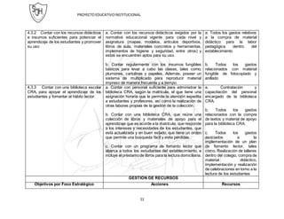 PROYECTOEDUCATIVOINSTITUCIONAL
51
4.3.2 Contar con los recursos didácticos
e insumos suficientes para potenciar el
aprendizaje de los estudiantes y promover
su uso
a. Contar con los recursos didácticos exigidos por la
normativa educacional vigente para cada nivel y
asignatura (mapas, modelos, artículos deportivos,
libros de aula, materiales concretos y herramientas,
implementos de higiene y seguridad, entre otros) y
estos se encuentren aptos para su uso.
b. Contar regularmente con los insumos fungibles
básicos para levar a cabo las clases, tales como;
plumones, cartulinas y papeles. Además, poseer un
sistema de multiplicado para reproducir material
impreso de manera frecuente y a tiempo.
a. Todos los gastos relativos
a la compra de material
didáctico para la labor
pedagógica dentro del
establecimiento
b. Todos los gastos
relacionados con material
fungible de fotocopiado y
anillado
4.3.3 Contar con una biblioteca escolar
CRA, para apoyar el aprendizaje de los
estudiantes y fomentar el hábito lector.
a. Contar con personal suficiente para administrar la
biblioteca CRA, según la matrícula, el que tiene una
asignación horaria que le permite la atención expedita
a estudiantes y profesores, así como la realización de
otras labores propias de la gestión de la colección.
b. Contar con una biblioteca CRA, que reúne una
colección de libros y materiales de apoyo para el
aprendizaje que es acorde a la matrícula, que responde
a los intereses y necesidades de los estudiantes, que
está actualizada y en buen estado, que tiene un orden
que permite una búsqueda fácil y evita pérdidas.
c. Contar con un programa de fomento lector que
abarca a todos los estudiantes del establecimiento, e
incluye el préstamode libros para la lectura domiciliaria.
a. Contratación y
capacitación del personal
encargado de la biblioteca
CRA.
b. Todos los gastos
relacionados con la compra
de textos y material de apoyo
para la biblioteca CRA.
c. Todos los gastos
asociados a la
implementación de un plan
de fomento lector, tales
como. Realización de talleres
dentro del colegio, compra de
material didáctico,
implementación y realización
de celebraciones en torno a la
lectura de los estudiantes
GESTIÓN DE RECURSOS
Objetivos por Foco Estratégico Acciones Recursos
 