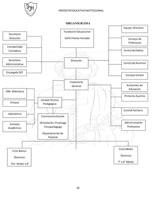 PROYECTOEDUCATIVOINSTITUCIONAL
54
ORGANIGRAMA
Dirección
Equipo Directivo
Consejo de
Profesores
Centrode Padres
Centrode Alumnos
Consejo Escolar
Inspectoría
General
Unidad Técnico
Pedagógica
Asistentes de
Educación
Primeros Auxilios
Comité Paritario
Administración
Profesores
Secretaria
Dirección
Contabilidad
Contadora
Secretaria
Administrativa
CRA- Biblioteca
Enlaces
Laboratorio
Consejo
Académico
Convivencia Escolar
Orientación, Psicóloga
Psicopedagoga
Departamento de
Pastoral
Ciclo Básico
Docencia
Pre- Kínder a 6°
Básico
Ciclo Media
Docencia
7° a 4° Medio
Fundación Educacional
Sofía Infante Hurtado
Representante
sostenedora
Encargada SEP
 