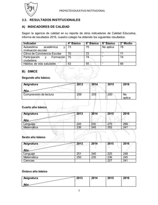 PROYECTOEDUCATIVOINSTITUCIONAL
7
3.3. RESULTADOS INSTITUCIONALES
A) INDICADORES DE CALIDAD
Según la agencia de calidad en su reporte de otros indicadores de Calidad Educativa,
informe de resultados 2016, nuestro colegio ha obtenido los siguientes resultados:
Indicador 4° Básico 6° Básico 8° Básico 2° Medio
Autoestima académica y
motivación escolar
73 75 No aplica 78
Clima de Convivencia Escolar 70 72 “ 71
Participación y Formación
ciudadana
75 74 “ 74
Hábitos de vida saludable 63 65 “ 66
B) SIMCE
Segundo año básico.
Asignatura
Año
2013 2014 2015 2016
Comprensión de lectura 259 255 260 No
aplica
Cuarto año básico
Asignatura
Año
2013 2014 2015 2016
Lenguaje 245 250 270 269
Matemática 236 245 253 241
Sexto año básico
Asignatura
Año
2013 2014 2015 2016
Lenguaje 251 240 225 248
Matemática 250 235 236 245
Ciencias 227 241
Octavo año básico
Asignatura
Año
2013 2014 2015 2016
 
