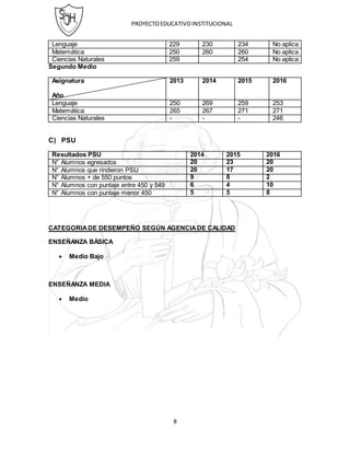 PROYECTOEDUCATIVOINSTITUCIONAL
8
Lenguaje 229 230 234 No aplica
Matemática 250 260 260 No aplica
Ciencias Naturales 259 254 No aplica
Segundo Medio
Asignatura
Año
2013 2014 2015 2016
Lenguaje 250 269 259 253
Matemática 265 267 271 271
Ciencias Naturales - - - 246
C) PSU
Resultados PSU 2014 2015 2016
N° Alumnos egresados 20 23 20
N° Alumnos que rindieron PSU 20 17 20
N° Alumnos + de 550 puntos 9 8 2
N° Alumnos con puntaje entre 450 y 549 6 4 10
N° Alumnos con puntaje menor 450 5 5 8
CATEGORIADE DESEMPEÑO SEGÚN AGENCIADE CALIDAD
ENSEÑANZA BÁSICA
 Medio Bajo
ENSEÑANZA MEDIA
 Medio
 