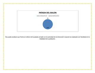 PATADA DEL BALON
                                                    SE LE SFACILITA 37        SE LES DIFICULTA 0
                                                                         0%




                                                                    100%




Se puede analizar que frente al criterio de la patada al balón en la actividad de la dimensión corporal es realizado con facilidad en la
                                                       totalidad de la población.
 