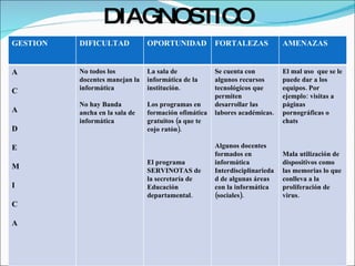 DIAGNOSTICO GESTION DIFICULTAD OPORTUNIDAD FORTALEZAS AMENAZAS A C A D E M I C A No todos los docentes manejan la informática No hay Banda ancha en la sala de informática   La sala de informática de la institución. Los programas en formación ofimática gratuitos (a que te cojo ratón).   El programa SERVINOTAS de la secretaría de Educación departamental. Se cuenta con algunos recursos tecnológicos que permiten desarrollar las labores académicas.   Algunos docentes formados en  informática  Interdisciplinariedad de algunas áreas con la informática (sociales).     El mal uso  que se le puede dar a los equipos. Por ejemplo: visitas a páginas pornográficas o chats  Mala utilización de dispositivos como las memorias lo que conlleva a la proliferación de virus. 