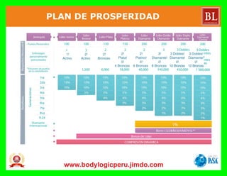 Gana un porcentaje de las ventas de
tu red
Gana más dinero si afilias con
Paquete
El bono depende del Paquete
que compre tu nuevo
distribuidor
 