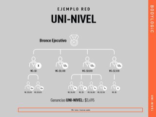 Gana un porcentaje de las ventas de
tu red
Compresión dinámica
VC.: Valor Comisionable
 