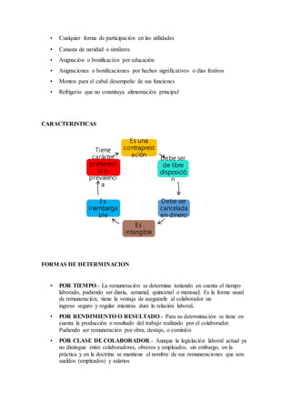• Cualquier forma de participación en las utilidades
• Canasta de navidad o similares
• Asignación o bonificación por educación
• Asignaciones o bonificaciones por hechos significativos o días festivos
• Montos para el cabal desempeño de sus funciones
• Refrigerio que no constituya alimentación principal
CARACTERISTICAS
FORMAS DE DETERMINACION
• POR TIEMPO.- La remuneración se determina teniendo en cuenta el tiempo
laborado, pudiendo ser diaria, semanal, quincenal o mensual; Es la forma usual
de remuneración, tiene la ventaja de asegurarle al colaborador un
ingreso seguro y regular mientras dure la relación laboral.
• POR RENDIMIENTO O RESULTADO.- Para su determinación se tiene en
cuenta la producción o resultado del trabajo realizado por el colaborador.
Pudiendo ser remuneración por obra, destajo, o comisión
• POR CLASE DE COLABORADOR.- Aunque la legislación laboral actual ya
no distingue entre colaboradores, obreros y empleados, sin embargo, en la
práctica y en la doctrina se mantiene el nombre de sus remuneraciones que son:
sueldos (empleados) y salarios
Es una
contraprest
ación
Debe ser
de libre
disposició
n
Debe ser
cancelada
en dinero
Es
intangible
Es
inembarga
ble
Tiene
carácter
preferenci
al o
prevalenci
a
 