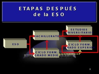 ETAPAS DESPUÉS  de la ESO ESO CICLO FORM. GRADO MEDIO CICLO FORM. GRADO SUPERIOR BACHILLERATO ESTUDIOS  UNIVERSITARIOS 