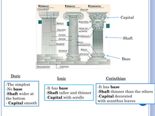 Capital

Shaft

Base

Doric
-The simplest
-No base
-Shaft wider at
the bottom
- Capital smooth

Ionic
-It has base
-Shaft taller and thinner
-Capital with scrolls

Corinthian
-It has base
-Shaft thinner than the others
-Capital decorated
with acanthus leaves

 