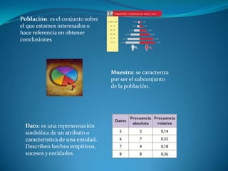Población: es el conjunto sobre
el que estamos interesados o
hace referencia en obtener
conclusiones
Muestra: se caracteriza
por ser el subconjunto
de la población.
Dato: es una representación
simbólica de un atributo o
característica de una entidad.
Describen hechos empíricos,
sucesos y entidades.
 