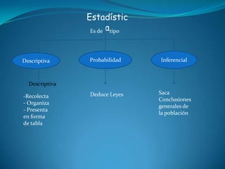 Estadístic
atipo
Descriptiva
Probabilidad InferencialProbabilidadDescriptiva
-Recolecta
- Organiza
- Presenta
en forma
de tabla
Deduce Leyes Saca
Conclusiones
generales de
la población
Es de
 