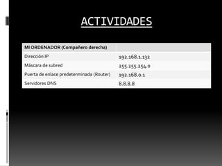 ACTIVIDADES
MI ORDENADOR (Compañero derecha)
Dirección IP 192.168.1.132
Máscara de subred 255.255.254.0
Puerta de enlace predeterminada (Router) 192.168.0.1
Servidores DNS 8.8.8.8
 