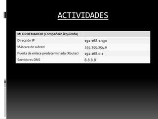 ACTIVIDADES
MI ORDENADOR (Compañero izquierda)
Dirección IP 192.168.1.130
Máscara de subred 255.255.254.0
Puerta de enlace predeterminada (Router) 192.168.0.1
Servidores DNS 8.8.8.8
 