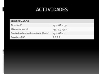 ACTIVIDADES
MI ORDENADOR
Dirección IP 192.168.1.131
Máscara de subred 255.255.254.0
Puerta de enlace predeterminada (Router) 192.168.0.1
Servidores DNS 8.8.8.8
 