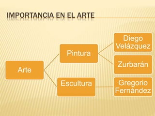 IMPORTANCIA EN EL ARTE
Arte
Pintura
Diego
Velázquez
Zurbarán
Escultura Gregorio
Fernández
 