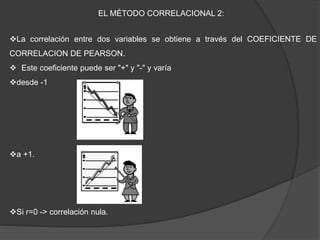EL MÉTODO CORRELACIONAL 2:
La correlación entre dos variables se obtiene a través del COEFICIENTE DE
CORRELACION DE PEARSON.
 Este coeficiente puede ser "+" y "-" y varía
desde -1
a +1.
Si r=0 -> correlación nula.
 