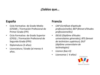 ¿Sabias que…
España
• Ciclo Formativo de Grado Medio
(CFGM) / Formación Profesional de
Primer Grado (FPI)
• Ciclo Formativo de Grado Superior
(CFGS) / Formación Profesional de
Segundo Grado (FPII)
• Diplomatura (3 años)
• Licenciatura / Grado (al menos 4
años.
Francia
• CAP (Certificat d’aptitude
professionnelle); BEP (Brevet d’études
professionnelles)
• DEUG (Diplôme d’études
universitaires génerales); BTS (brevet
de technicien supérieur); DUT
(diplôme universitaire de
technologies)
• Licence (bac+3)
• Licencence ( 4 años)
 