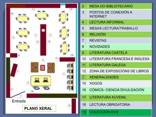 2 MESA DO BIBLIOTECARIO
3 POSTOS DE CONEXIÓN A
INTERNET
4 LECTURA INFORMAL
5 MESAS LECTURA/TRABALLO
6 RELIXIÓN
7 REVISTAS
8 NOVIDADES
9 LITERATURA CASTELÁ
10 LITERATURA FRANCESA E INGLESA
11 LITERATURA GALEGA
12 ZONA DE EXPOSICIÓNS DE LIBROS
13/
14 XENERALIDADES
15 XOGOS
16 CÓMICS- CIENCIA DIVULGACIÓN
17 LITERATURA XUVENIL
18 LECTURA OBRIGATORIA
19 COLECCIÓN DVD
Entrada
PLANO XERAL