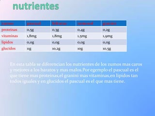 zumos        pascual      bifrutas    zumosol      granini
proteinas    0,5g         0,3g        0,4g         0,2g
vitaminas    1,8mg        1,8mg       1,5mg        1,9mg
lipidos      0,0g         0,0g        0,0g         0,0g
glucidos     11g          10,2g       10g          10,5g



     En esta tabla se diferencian los nutrientes de los zumos mas caros
     y mejores a los baratos y mas malos.Por egemplo el pascual es el
     que tiene mas proteinas,el granini mas vitaminas,en lipidos tan
     todos iguales y en glucidos el pascual es el que mas tiene.
 
