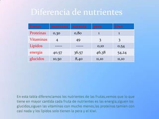 Diferencia de nutrientes
frutas      manzana naranja   pera     kiwi
Proteinas   0,30     0,80       1       1
Vitaminas     4       49         3      3
Lipidos      -----    -----    0,10     0,54
energia     40,57    36,57     46,38    54,24
glucidos    10,50     8,40     11,10    11,10
 