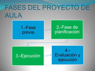 FASES DEL PROYECTO DE AULA