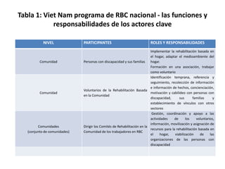 Tabla 1: Viet Nam programa de RBC nacional - las funciones y
            responsabilidades de los actores clave

            NIVEL              PARTICIPANTES                               ROLES Y RESPONSABILIDADES
                                                                           Implementar la rehabilitación basada en
                                                                           el hogar, adaptar el medioambiente del
          Comunidad            Personas con discapacidad y sus familias hogar.
                                                                           Formación en una asociación, trabajar
                                                                           como voluntario
                                                                           Identificación temprana, referencia y
                                                                           seguimiento, recolección de información
                                                                           e información de hechos, concienciación,
                               Voluntarios de la Rehabilitación Basada
          Comunidad                                                        motivación y cabilideo con personas con
                               en la Comunidad
                                                                           discapacidad,      sus      familias     y
                                                                           establecimiento de vínculos con otros
                                                                           sectores
                                                                            Gestión, coordinación y apoyo a las
                                                                           actividades     de      los   voluntarios,
                                                                           información, movilización y asignación de
         Comunidades           Dirigir los Comités de Rehabilitación en la
                                                                           recursos para la rehabilitación basada en
   (conjunto de comunidades)   Comunidad de los trabajadores en RBC
                                                                           el    hogar,    viabilización    de    las
                                                                           organizaciones de las personas con
                                                                           discapacidad
 
