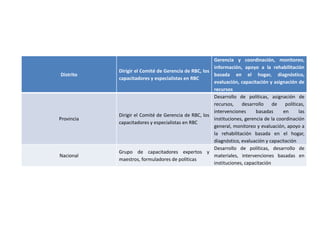 Gerencia y coordinación, monitoreo,
                                                      información, apoyo a la rehabilitación
            Dirigir el Comité de Gerencia de RBC, los
Distrito                                              basada en el hogar, diagnóstico,
            capacitadores y especialistas en RBC
                                                      evaluación, capacitación y asignación de
                                                      recursos
                                                      Desarrollo de políticas, asignación de
                                                      recursos,    desarrollo     de    políticas,
                                                      intervenciones      basadas      en      las
            Dirigir el Comité de Gerencia de RBC, los
Provincia                                             instituciones, gerencia de la coordinación
            capacitadores y especialistas en RBC
                                                      general, monitoreo y evaluación, apoyo a
                                                      la rehabilitación basada en el hogar,
                                                      diagnóstico, evaluación y capacitación
                                                      Desarrollo de políticas, desarrollo de
            Grupo de capacitadores expertos y
Nacional                                              materiales, intervenciones basadas en
            maestros, formuladores de políticas
                                                      instituciones, capacitación
 