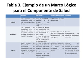Tabla 3. Ejemplo de un Marco Lógico
   para el Componente de Salud
             Resumen                       Indicadores                    Fuentes de Verificación       Supuestos

             Las      personas     con     Tasas de mortalidad y          Ej. Estadísticas del Centro
             discapacidad logran el        morbilidad       de      las   de Salud Local
  Objetivo   más alto nivel alcanzable     personas               con
             de salud                      discapacidad descienden
                                           en X %
             Las      personas      con    El número de personas
             discapacidad tienen la        con discapacidad que
             capacidad de acceder a        asiste al centro de salud
                                                                          Estadísticas del centro de    Servicios
             los mismos servicios y        local se incrementa en X
                                                                          salud local, evaluaciones     gubernamentales       del
 Propósito   facilidades en salud que el   % en el año X
                                                                          de medio término y final      cuidado de la salud están
             resto de la comunidad         X % de personas con
                                                                          del programa                  disponibles
                                           discapacidad señalan alto
                                           nivel de satisfacción con
                                           los servicios de salud
             1.Las    personas      con    X % de personas con            Ej. Registros de atención,    Personas               con
             discapacidad           han    discapacidad activamente       observación, informes de      discapacidad no son
             incrementado            los   involucradas en grupos de      las      personas     con     excluidas de los servicios
             conocimientos sobre su        autoayuda al final del año     discapacidad      y    sus    del cuidado de la salud
  Logros     salud y son participantes     X                              familias                      Los servicios de salud
             activos en el cuidado de la   No de personas en                                            gubernamentales tienen
             salud                         condiciones      de    vida                                  la capacidad adecuada
                                           deprimida ha descendido
                                           en X % en el año X
 