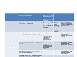 2.El personal del sector salud está más consciente          % de los trabajadores del
              acerca del tema de discapacidad                             cuidado de la salud
                                                                          asistiendo a sesiones de
                                                                          capacitación       sobre
                                                                          equidad en discapacidad
                                                                          a final del año X
              3.Se han reducido las barreras          físicas   en   la   %               de          Costo          Personas con discapacidad
              infraestructura de cuidado de salud                                                                    utilizan la información que se
                                                                          infraestructura de          Aquí se        le proporcionó para acceder a
                                                                          salud accesible a           establece el   los servicios de salud
                                                                                                      presupuesto
                                                                          fin del año X               para todas
                                                                                                      las
                                                                                                      necesidades
                                                                                                      requeridas
              1.1.Dar información a personas con discapacidad acerca      Recursos Necesarios                        Las personas con discapacidad
              de la localización de la infraestructura y los servicios                                               están motivadas para
                                                                          Recursos Humanos                           integrarse y liderar grupos de
                                                                          1 Gerente de Programa                      autoayuda
                                                                          2 Trabajadores del
                                                                          Programa de RBC
                                                                          1 Capacitador en RBC

              1.2.Organizar grupos de autoayuda en temas específicos      Materiales                                 Los trabajadores del cuidado
              de salud                                                    Materiales de                              de la salud aplican la
                                                                          Información                                capacitación que recibieron
                                                                          Materiales de enseñanza
                                                                          Insumos de capacitación
Actividades                                                               Herramientas de
                                                                          auditorías
                                                                          Transporte
              2.1. Capacitar a trabajadores locales del cuidado de la                                                El Ministerio de Salud asigna
              salud en el tema de discapacidad                                                                       recursos para modificar
                                                                                                                     edificios y oficinas
              3.1.Realizar auditorías en la infraestructura de salud
              para identificar barreras que impiden la accesibilidad
 